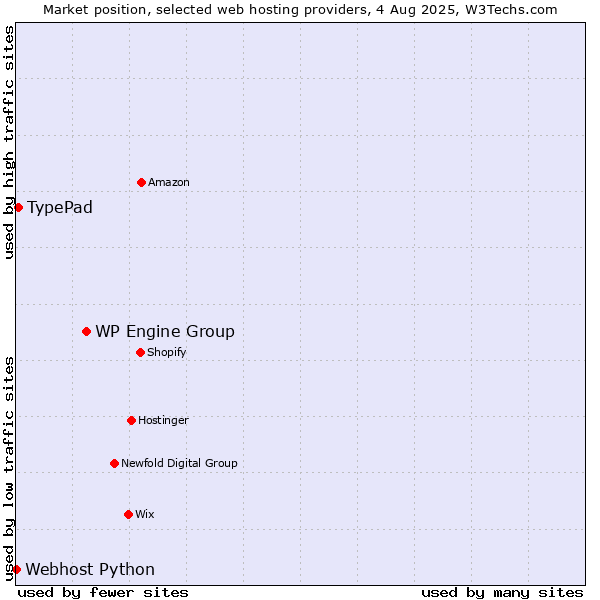 Market position of WP Engine Group vs. TypePad vs. Webhost Python