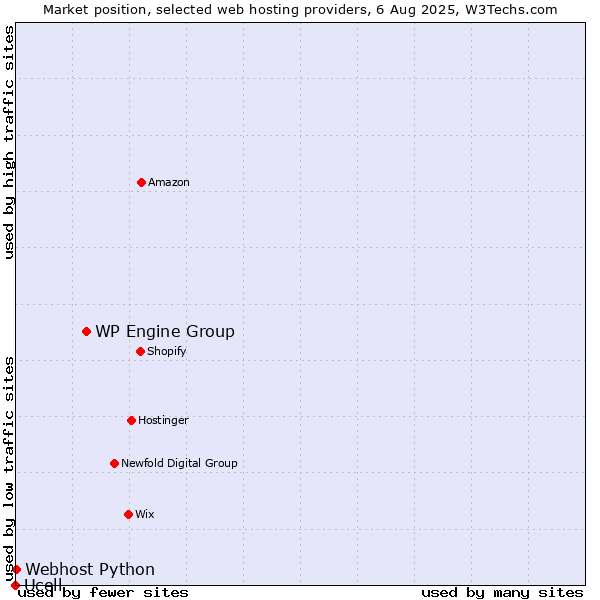 Market position of WP Engine Group vs. Webhost Python vs. Ucell