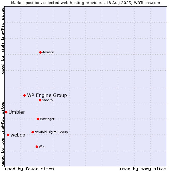 Market position of WP Engine Group vs. webgo vs. Umbler