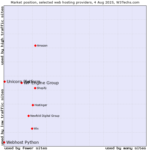 Market position of WP Engine Group vs. Unicorn Platform vs. Webhost Python