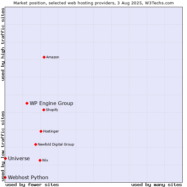 Market position of WP Engine Group vs. Universe vs. Webhost Python