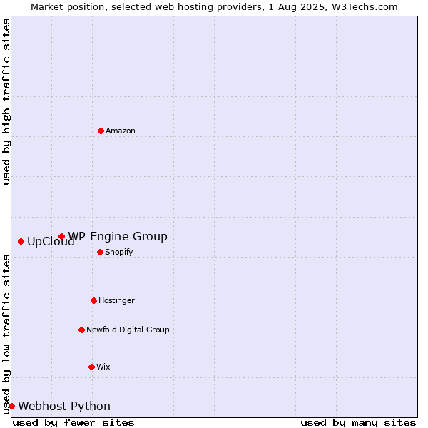 Market position of WP Engine Group vs. UpCloud vs. Webhost Python