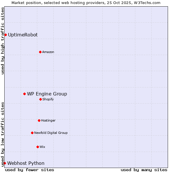 Market position of WP Engine Group vs. UptimeRobot vs. Webhost Python