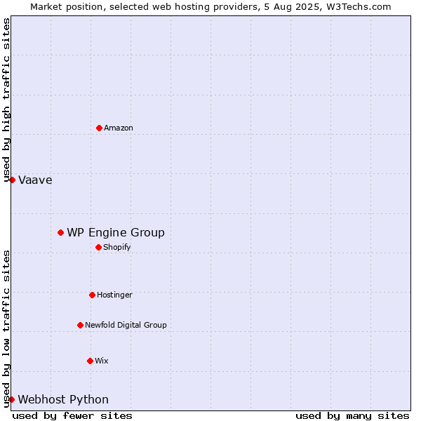 Market position of WP Engine Group vs. Vaave vs. Webhost Python