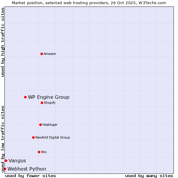 Market position of WP Engine Group vs. Vangus vs. Webhost Python