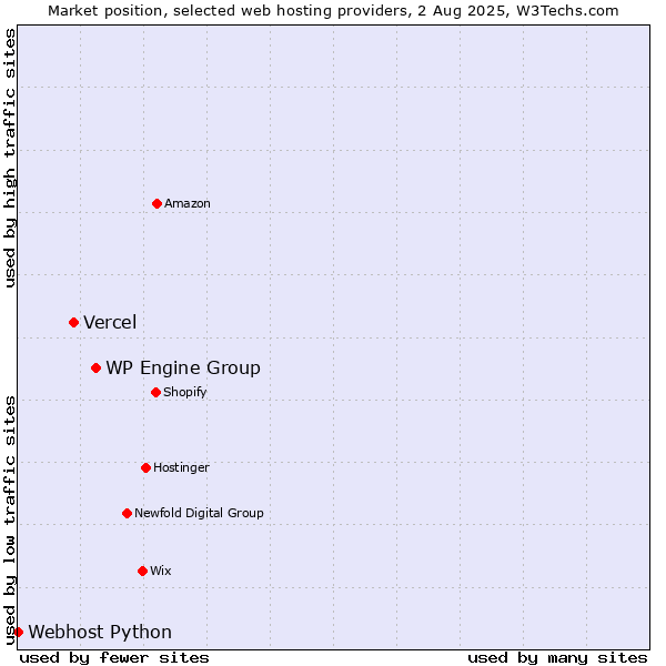 Market position of WP Engine Group vs. Vercel vs. Webhost Python