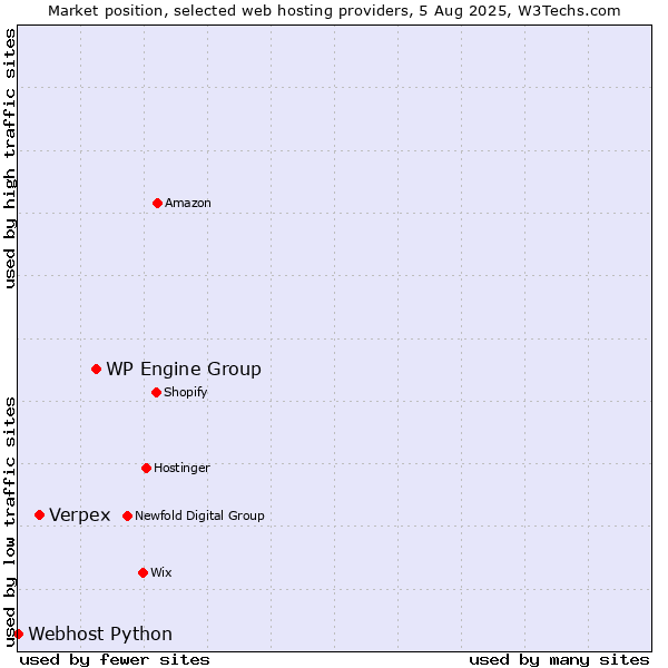 Market position of WP Engine Group vs. Verpex vs. Webhost Python