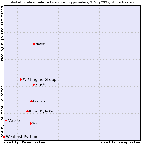 Market position of WP Engine Group vs. Versio vs. Webhost Python