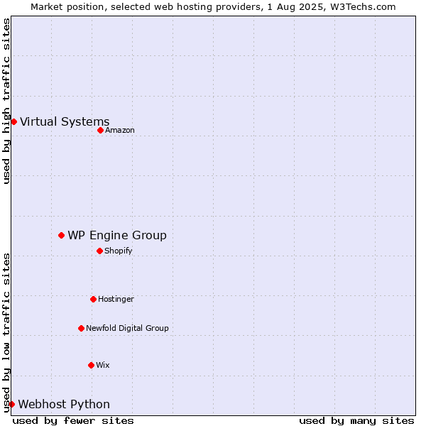 Market position of WP Engine Group vs. Virtual Systems vs. Webhost Python