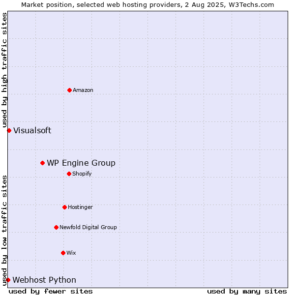 Market position of WP Engine Group vs. Visualsoft vs. Webhost Python