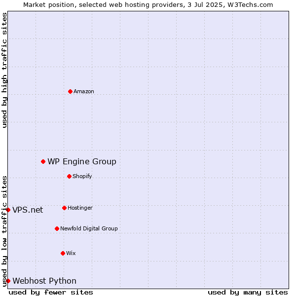 Market position of WP Engine Group vs. Webhost Python vs. VPS.net