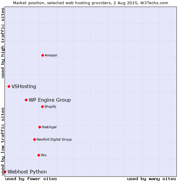 Market position of WP Engine Group vs. VSHosting vs. Webhost Python