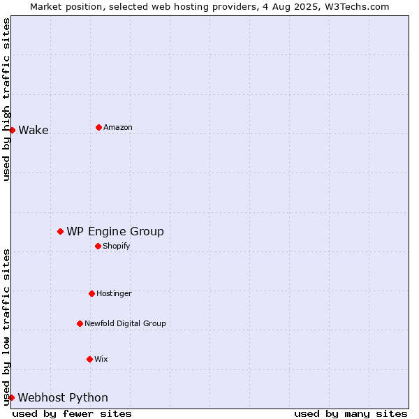 Market position of WP Engine Group vs. Wake vs. Webhost Python