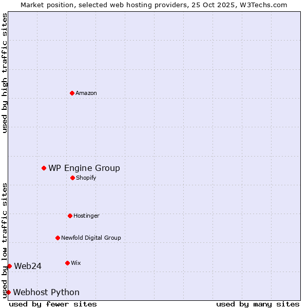 Market position of WP Engine Group vs. Web24 vs. Webhost Python