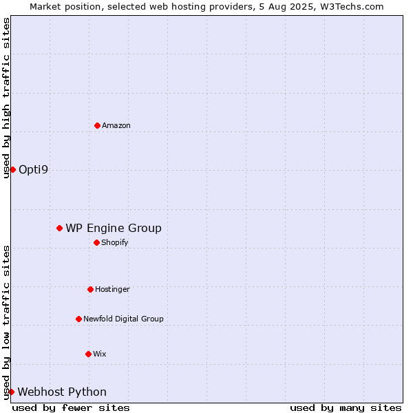Market position of WP Engine Group vs. Opti9 vs. Webhost Python