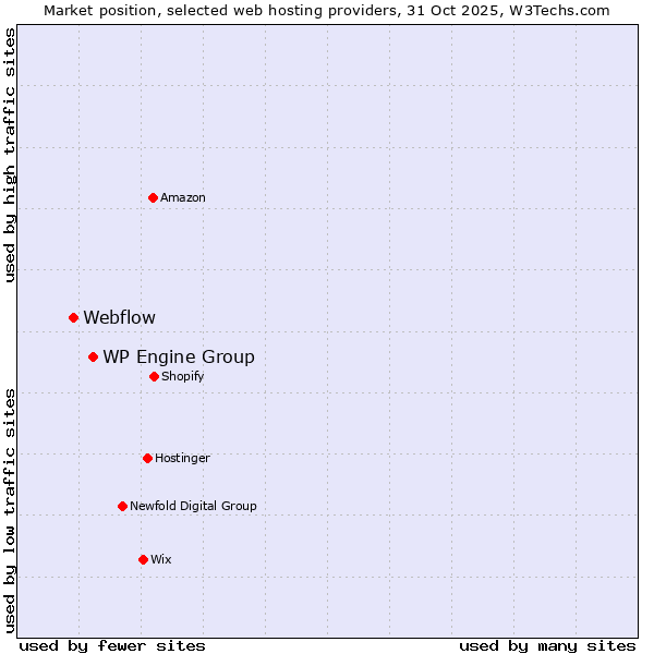 Market position of WP Engine Group vs. Webflow