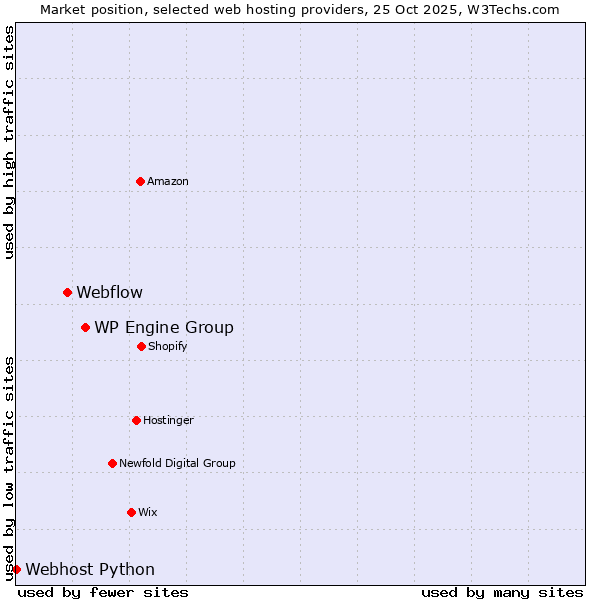 Market position of WP Engine Group vs. Webflow vs. Webhost Python
