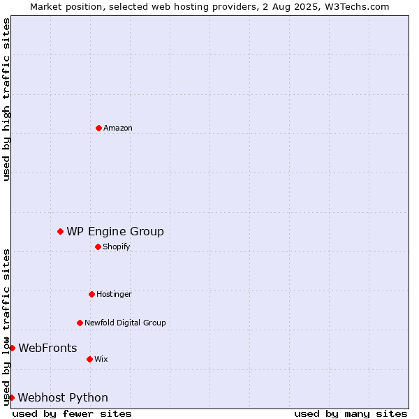 Market position of WP Engine Group vs. WebFronts vs. Webhost Python
