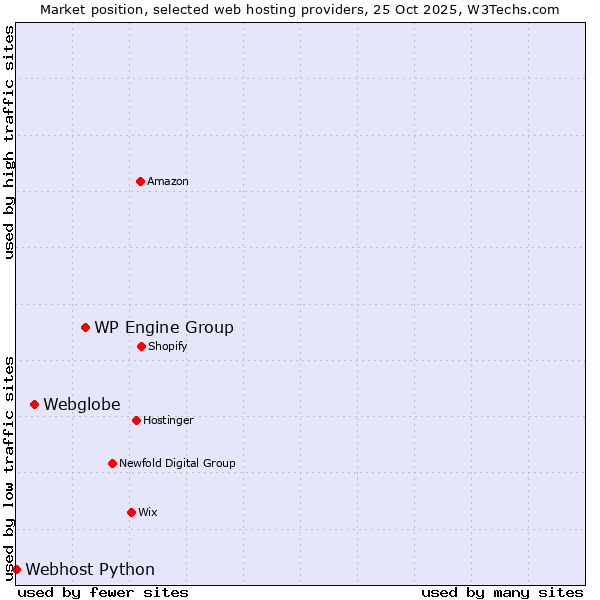 Market position of WP Engine Group vs. Webglobe vs. Webhost Python