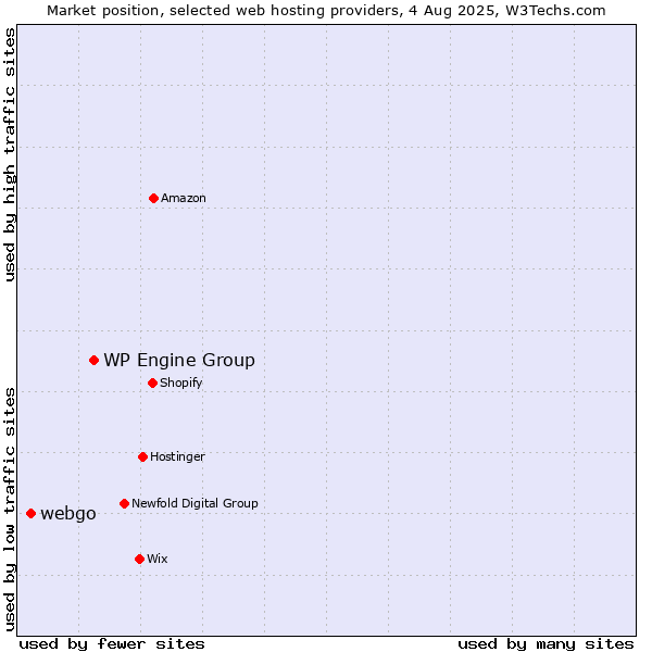 Market position of WP Engine Group vs. webgo