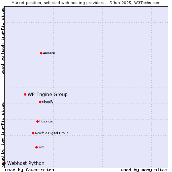 Market position of WP Engine Group vs. Webhost Python