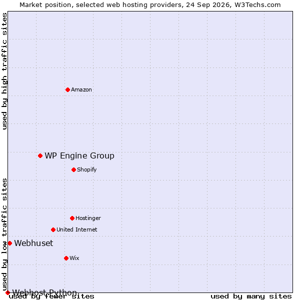 Market position of WP Engine Group vs. Webhuset vs. Webhost Python