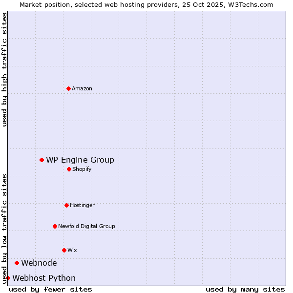 Market position of WP Engine Group vs. Webnode vs. Webhost Python