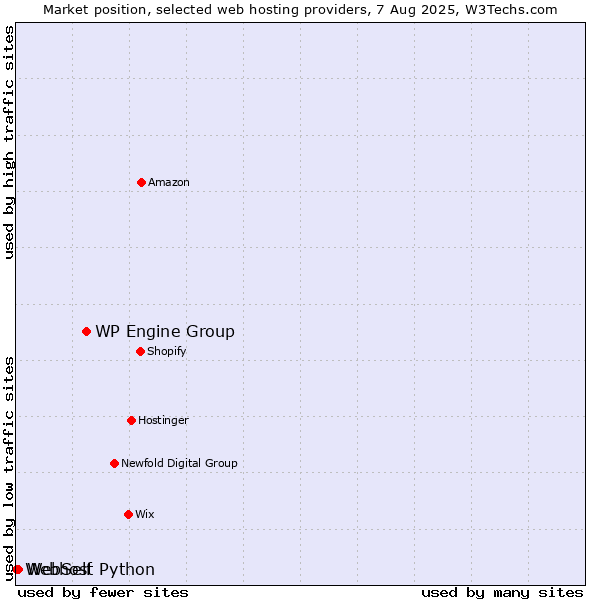 Market position of WP Engine Group vs. WebSelf vs. Webhost Python