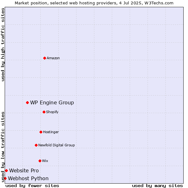 Market position of WP Engine Group vs. Website Pro vs. Webhost Python
