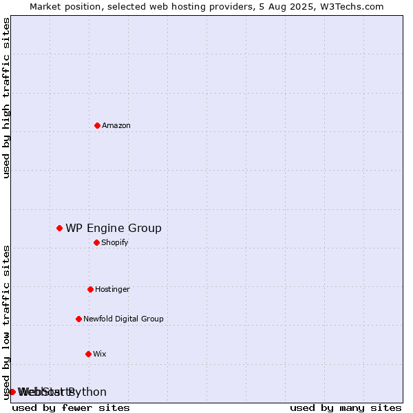 Market position of WP Engine Group vs. WebStarts vs. Webhost Python