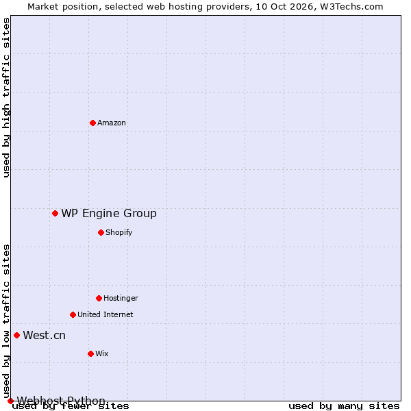 Market position of WP Engine Group vs. West.cn vs. Webhost Python