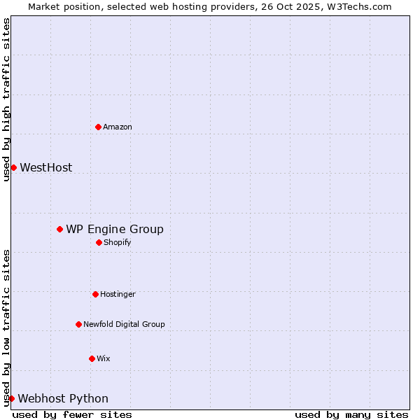 Market position of WP Engine Group vs. WestHost vs. Webhost Python