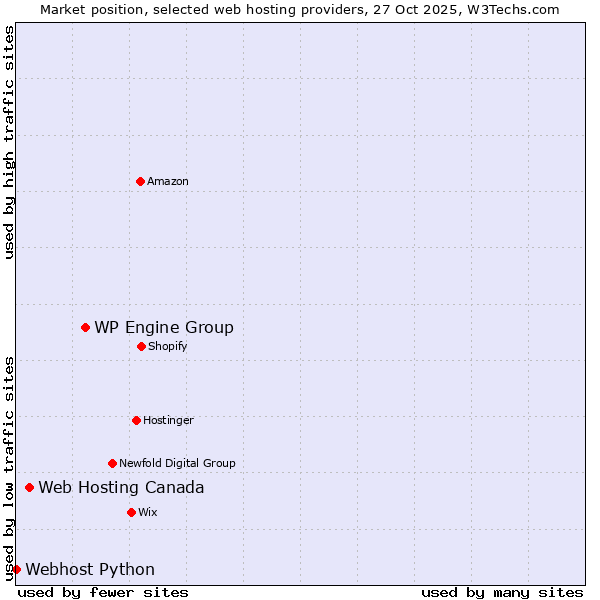 Market position of WP Engine Group vs. Web Hosting Canada vs. Webhost Python