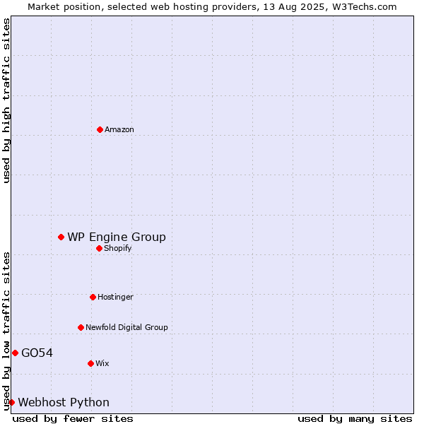 Market position of WP Engine Group vs. GO54 vs. Webhost Python