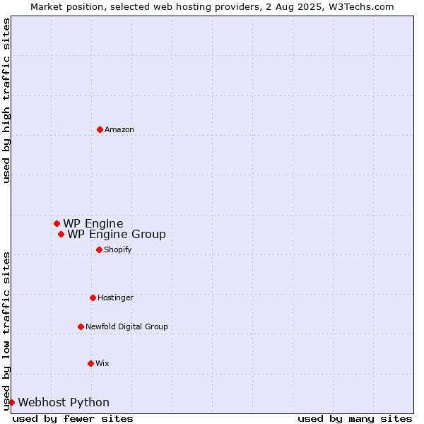 Market position of WP Engine Group vs. WP Engine vs. Webhost Python
