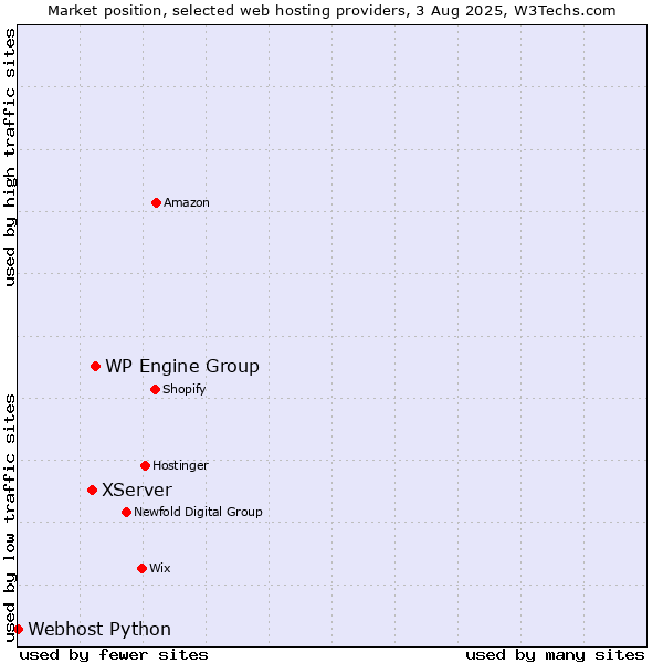Market position of WP Engine Group vs. XServer vs. Webhost Python