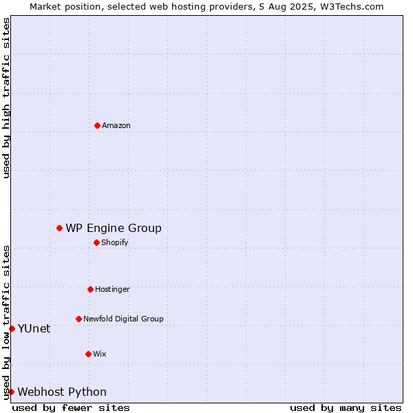 Market position of WP Engine Group vs. YUnet vs. Webhost Python
