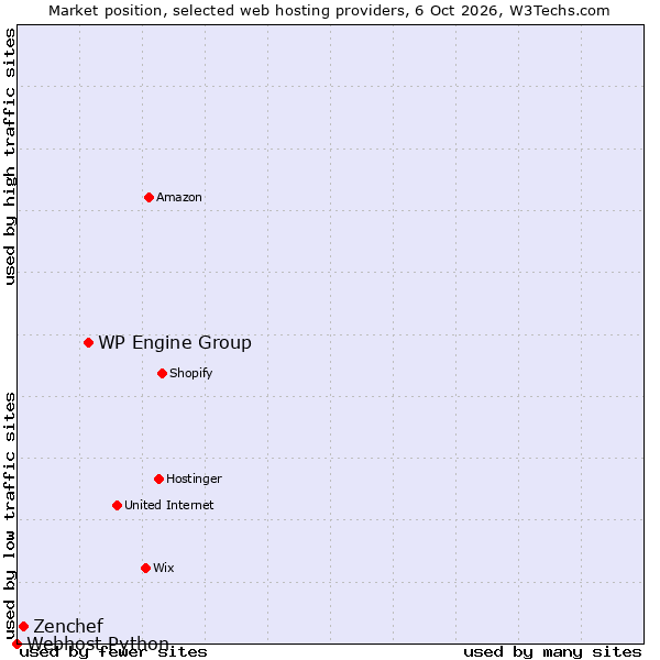 Market position of WP Engine Group vs. Zenchef vs. Webhost Python