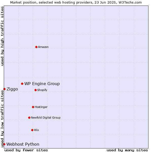 Market position of WP Engine Group vs. Ziggo vs. Webhost Python