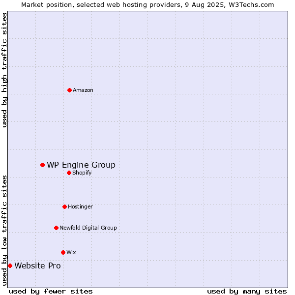 Market position of WP Engine Group vs. Website Pro