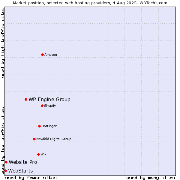Market position of WP Engine Group vs. Website Pro vs. WebStarts