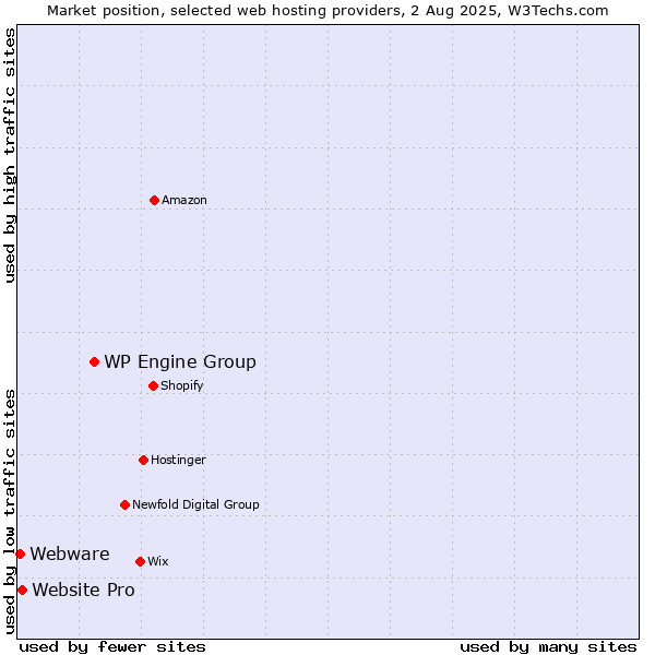 Market position of WP Engine Group vs. Website Pro vs. Webware
