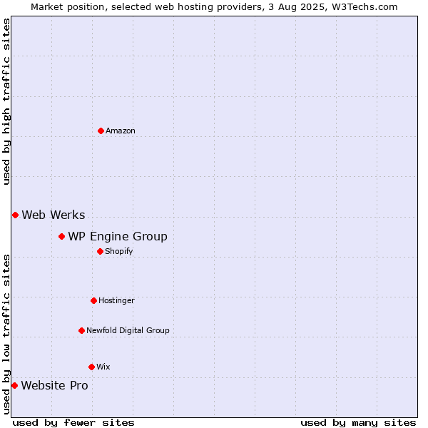 Market position of WP Engine Group vs. Web Werks vs. Website Pro