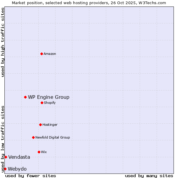 Market position of WP Engine Group vs. Vendasta vs. Webydo