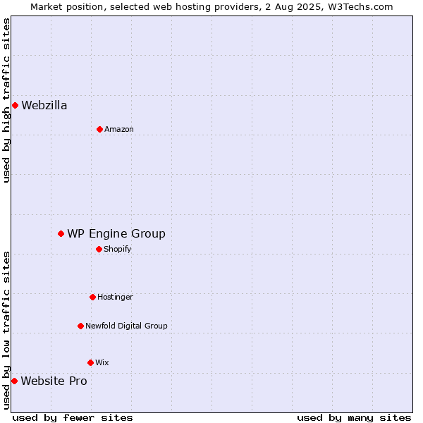 Market position of WP Engine Group vs. Webzilla vs. Website Pro