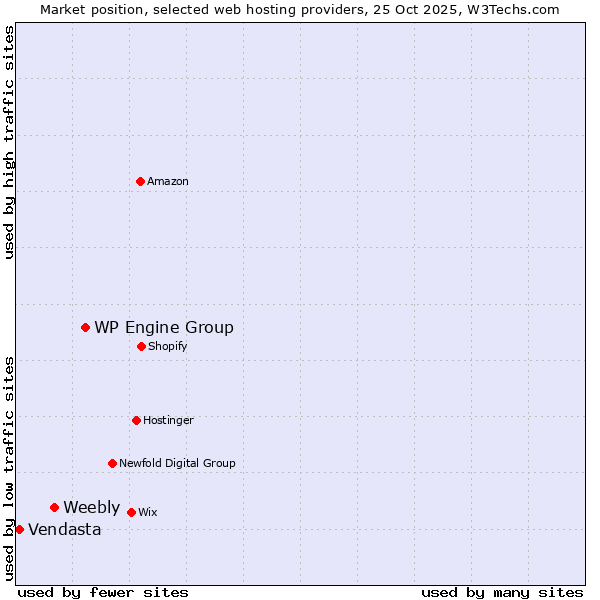 Market position of WP Engine Group vs. Weebly vs. Vendasta