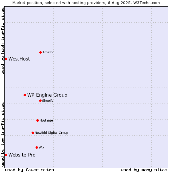 Market position of WP Engine Group vs. Website Pro vs. WestHost