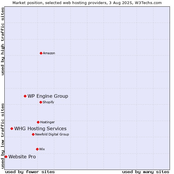 Market position of WP Engine Group vs. WHG Hosting Services vs. Website Pro
