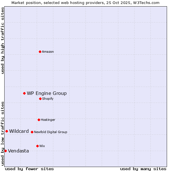 Market position of WP Engine Group vs. Wildcard vs. Vendasta
