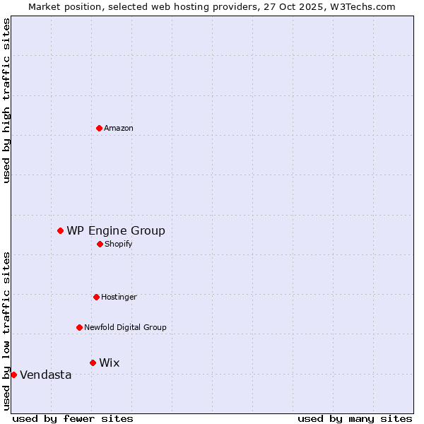 Market position of Wix vs. WP Engine Group vs. Vendasta